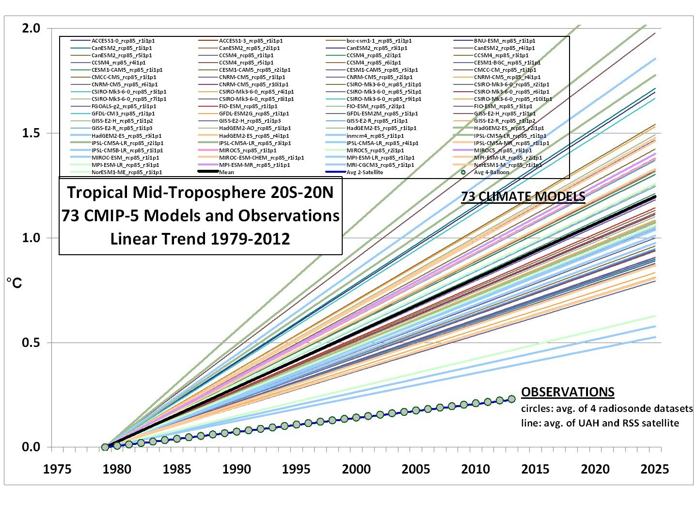 Climatological predictions and harsh reality: the myth of global warming - Infographics, Climate, Global warming, Myths, The science, Pseudoscience, Longpost