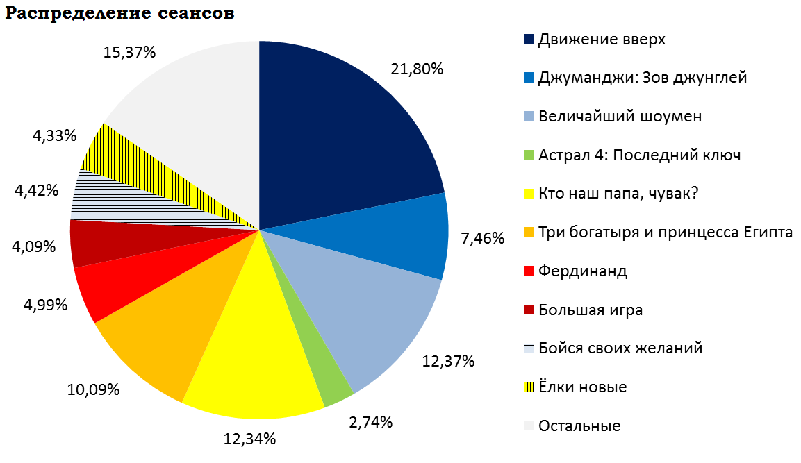 Кассовые сборы российского кинопроката и распределение сеансов за прошедший уик-энд (11 - 14 января) - Фильмы, Кто наш папа чувак?, Большая игра, Бойся своих желаний, Кассовые сборы, Кинопрокат, Желание