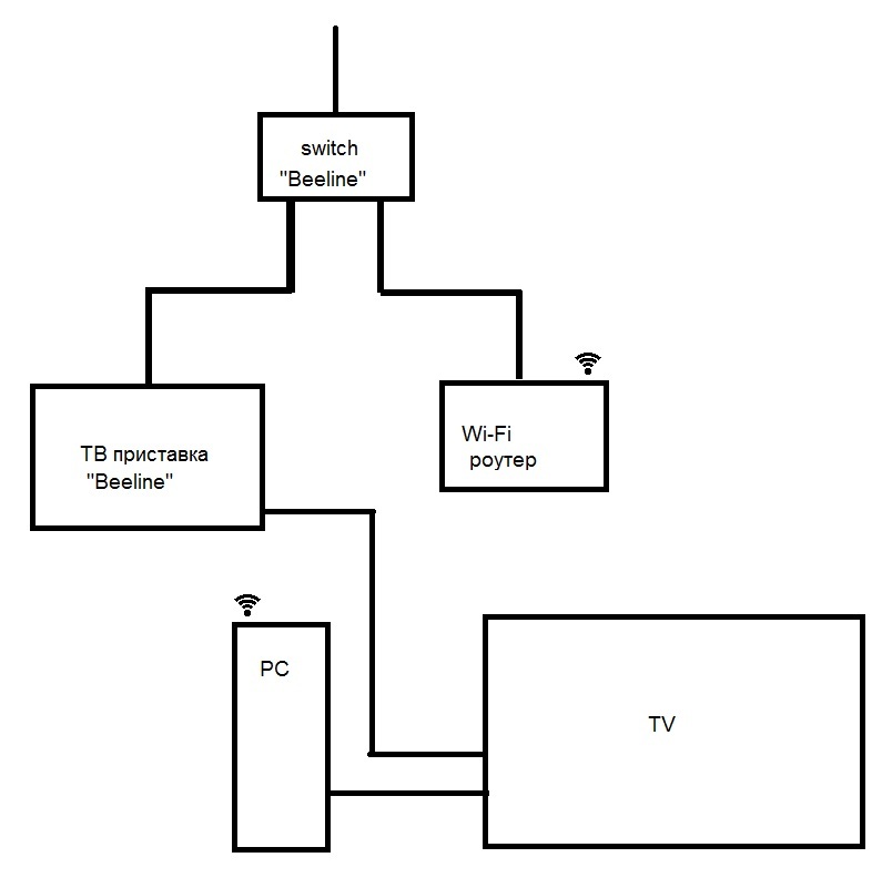 Looking for advice on setting up a home network - My, Internet, Net, Computer Networks, Computer, Longpost