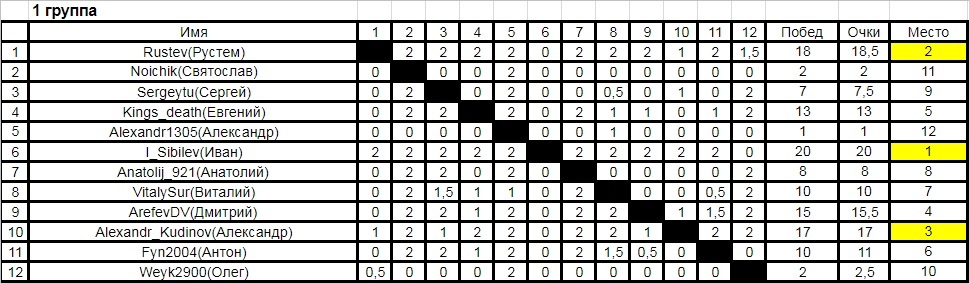 Итоги шестого турнира по шахматам среди пикабушников (chess.com). Запуск седьмого турнира. - Моё, Шахматы, Турнир, Соревнования, Тур де чесс