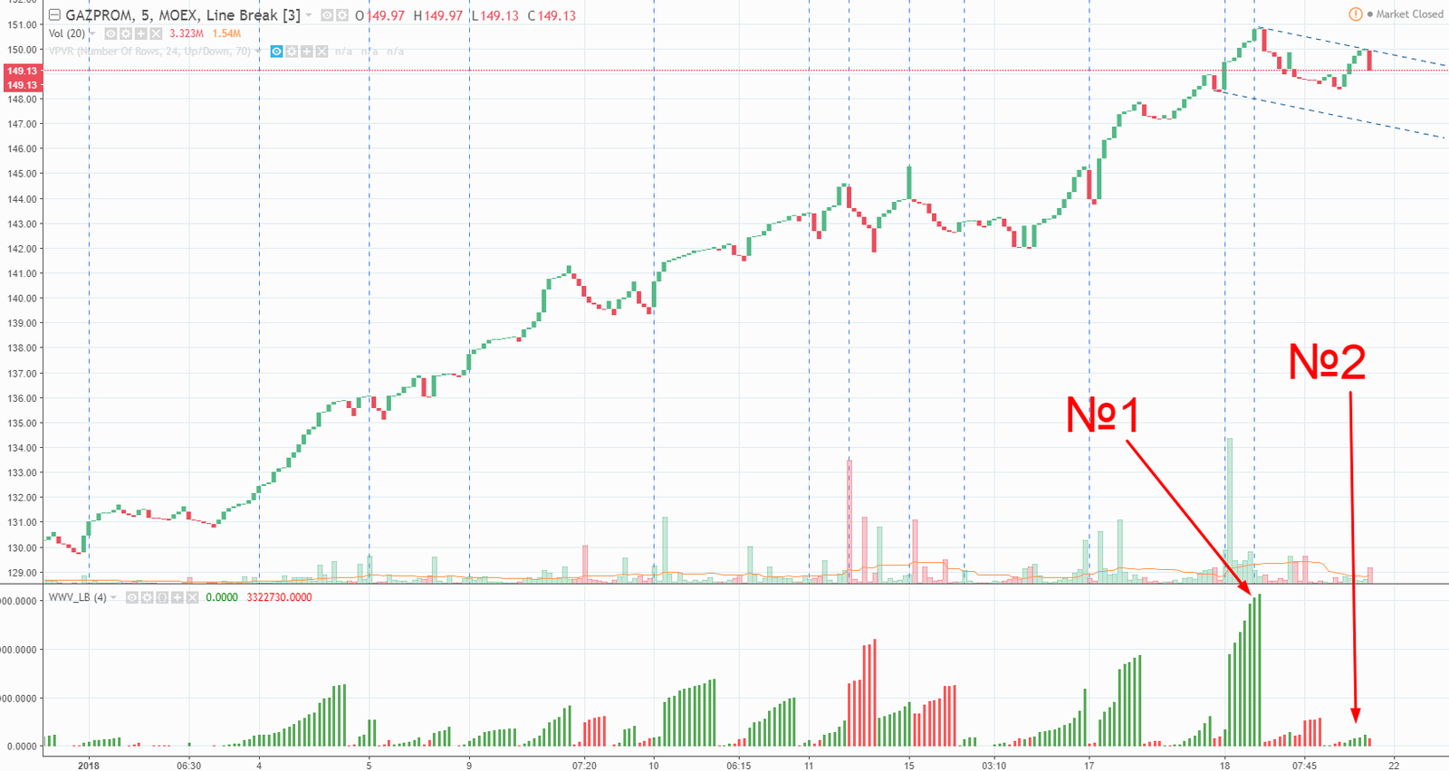 Grandfather Frost donated Gazprom shares? Sell! - My, Gazprom, Stock, Trading, Stock exchange, Longpost