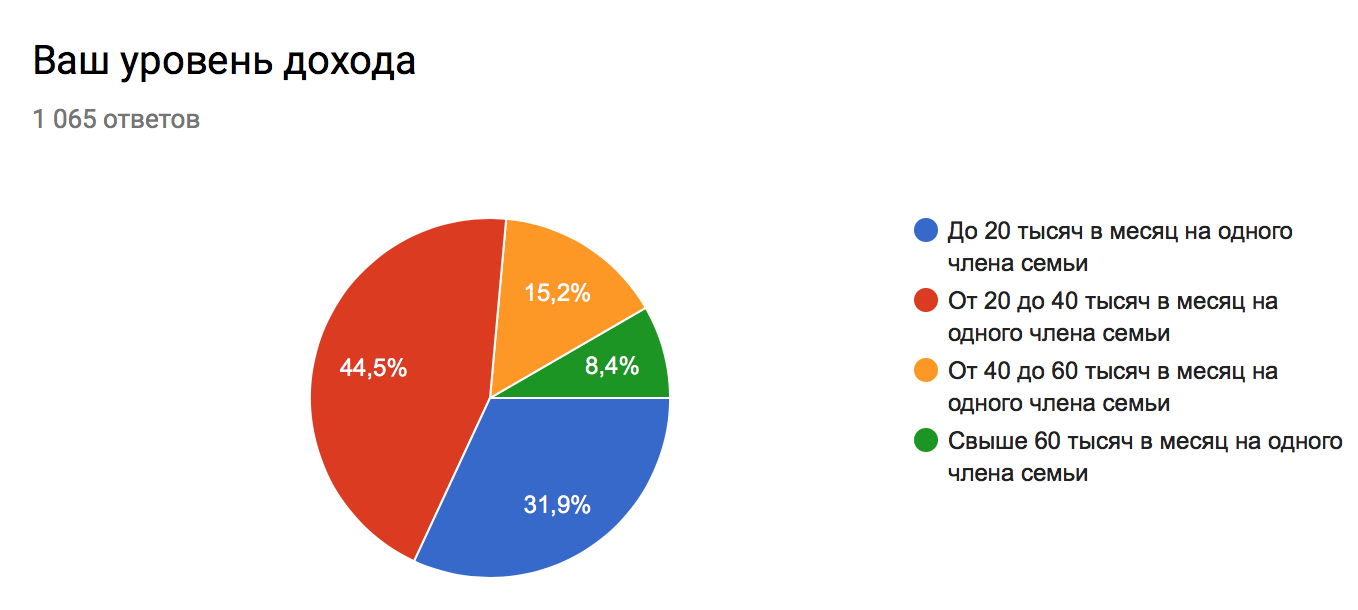 Результаты опроса 