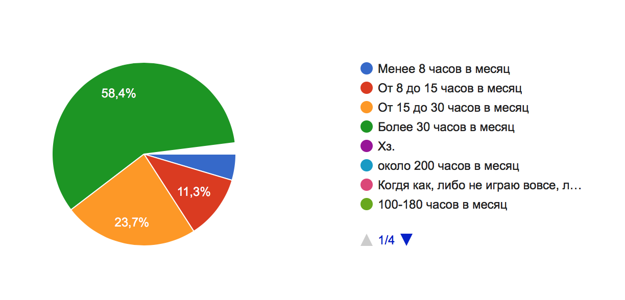 Poll results What do you like most about RPG? - My, Survey, RPG, Text, Computer games, Longpost