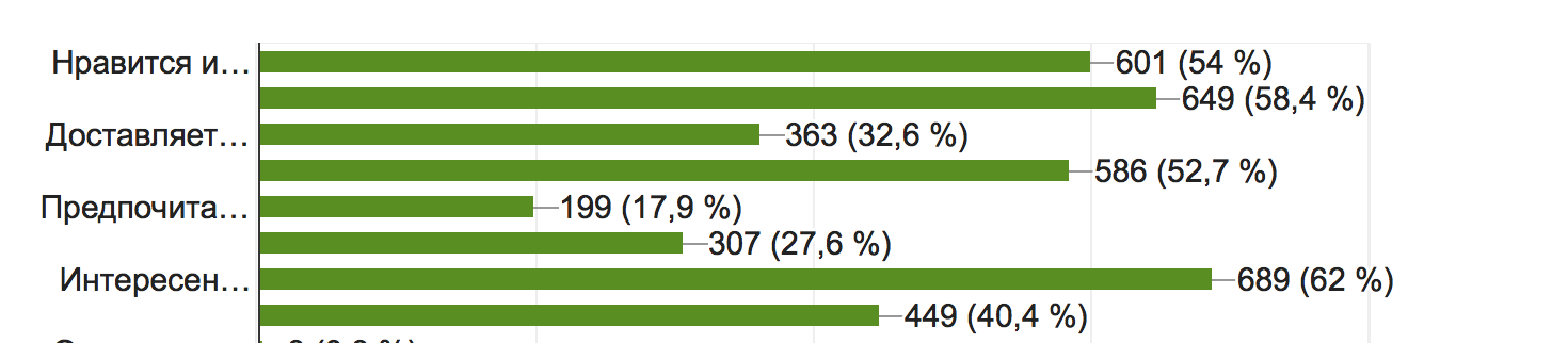 Poll results What do you like most about RPG? - My, Survey, RPG, Text, Computer games, Longpost