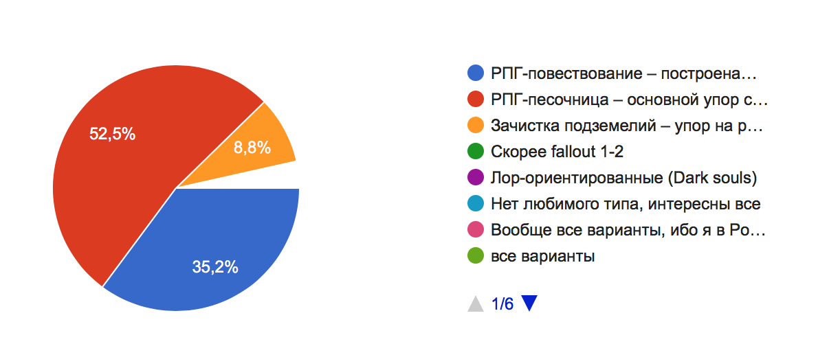 Poll results What do you like most about RPG? - My, Survey, RPG, Text, Computer games, Longpost