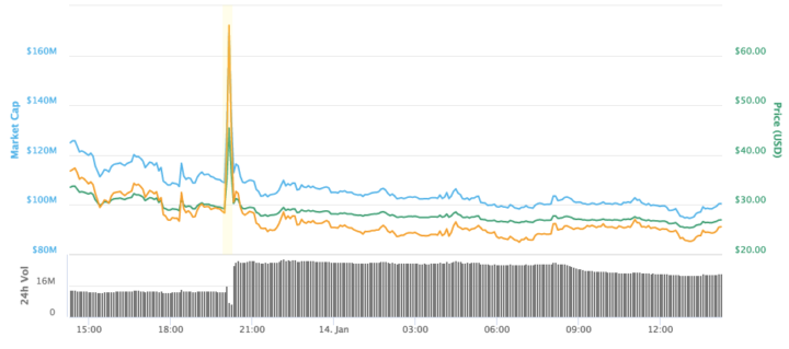 Pump & dump: как мошенники с помощью Telegram и фейкового Джона Макафи манипулировали курсом российской криптовалюты GVT. - Криптовалюта, Мошенничество, Джон Макафи, Длиннопост