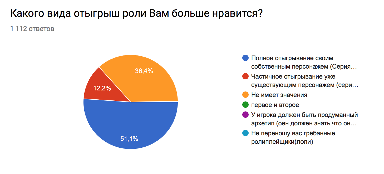 Результаты опроса 