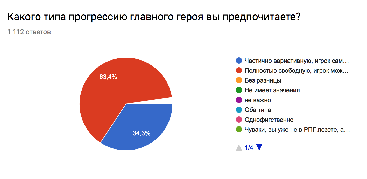 Poll results What do you like most about RPG? - My, Survey, RPG, Text, Computer games, Longpost