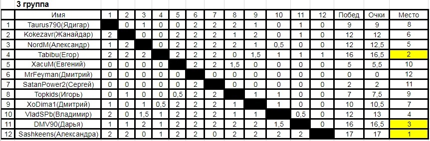 Итоги седьмого турнира по шахматам среди пользователей пикабу (chess.com). Запуск восьмого турнира. - Моё, Шахматы, Турнир, Соревнования, Тур де чесс, Длиннопост