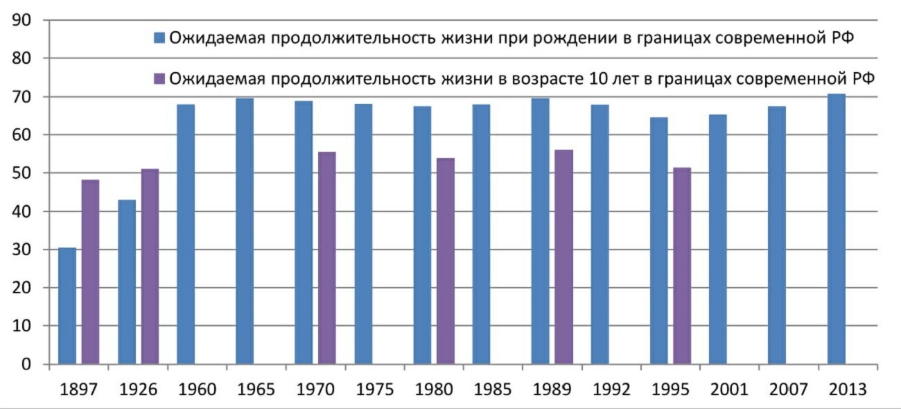 Сколько жило в харькове. Ожидаемая Продолжительность жизни. Средняя Продолжительность жизни в России 1980. Средняя Продолжительность жизни в России в 1960. Продолжительность жизни в России в 1980 году.