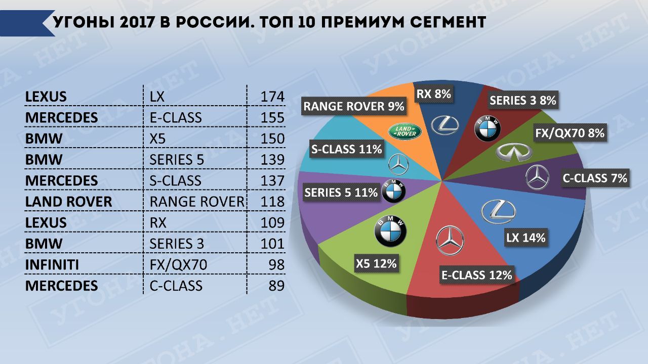 Статистика угонов авто в 2017 году | Пикабу