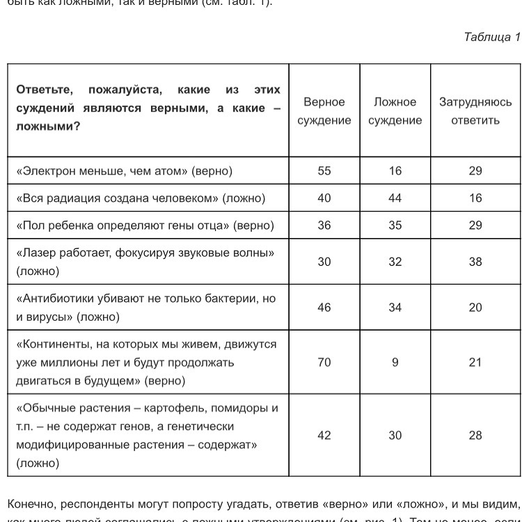 Results of a survey on scientific literacy. - Obscurantism, Russia