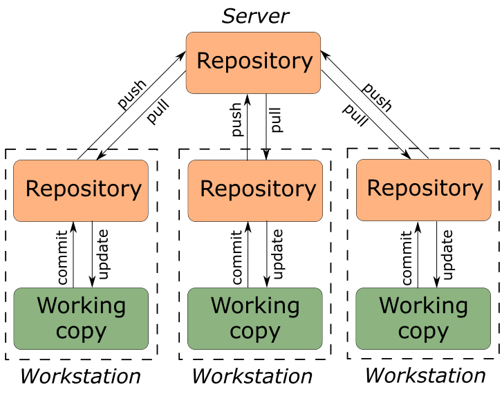 I will teach you to program #1 Version control systems. git - My, PHP, , Longpost, Self-education, self-study, Programming, Web Programming