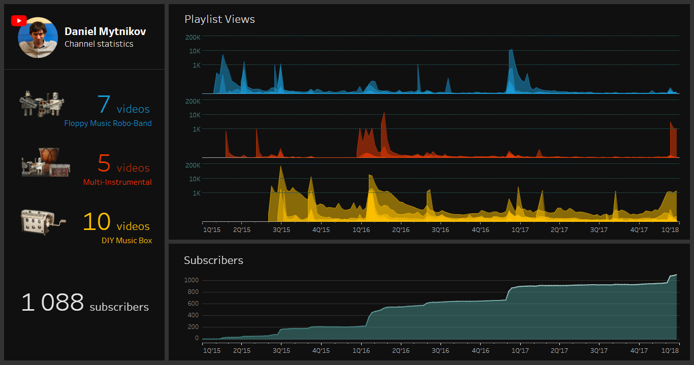 Интерактивная статистика канала Youtube - Моё, Дашборд, Интерактивная панель, Аналитика, Визуализация, YouTube, Длиннопост