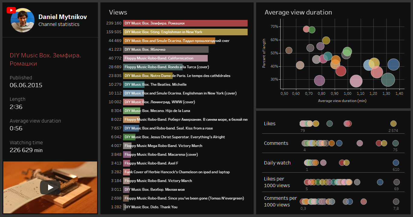 Интерактивная статистика канала Youtube - Моё, Дашборд, Интерактивная панель, Аналитика, Визуализация, YouTube, Длиннопост