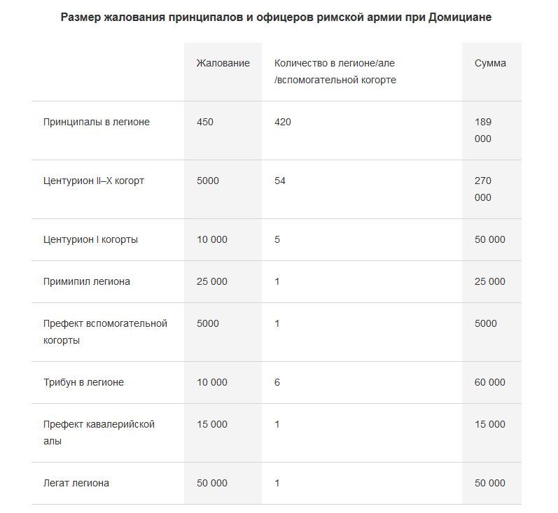 Military budget of the Roman Empire. - The Roman Empire, , , Story, Military, Ancient Rome, Antiquity, Longpost, Roman Legion