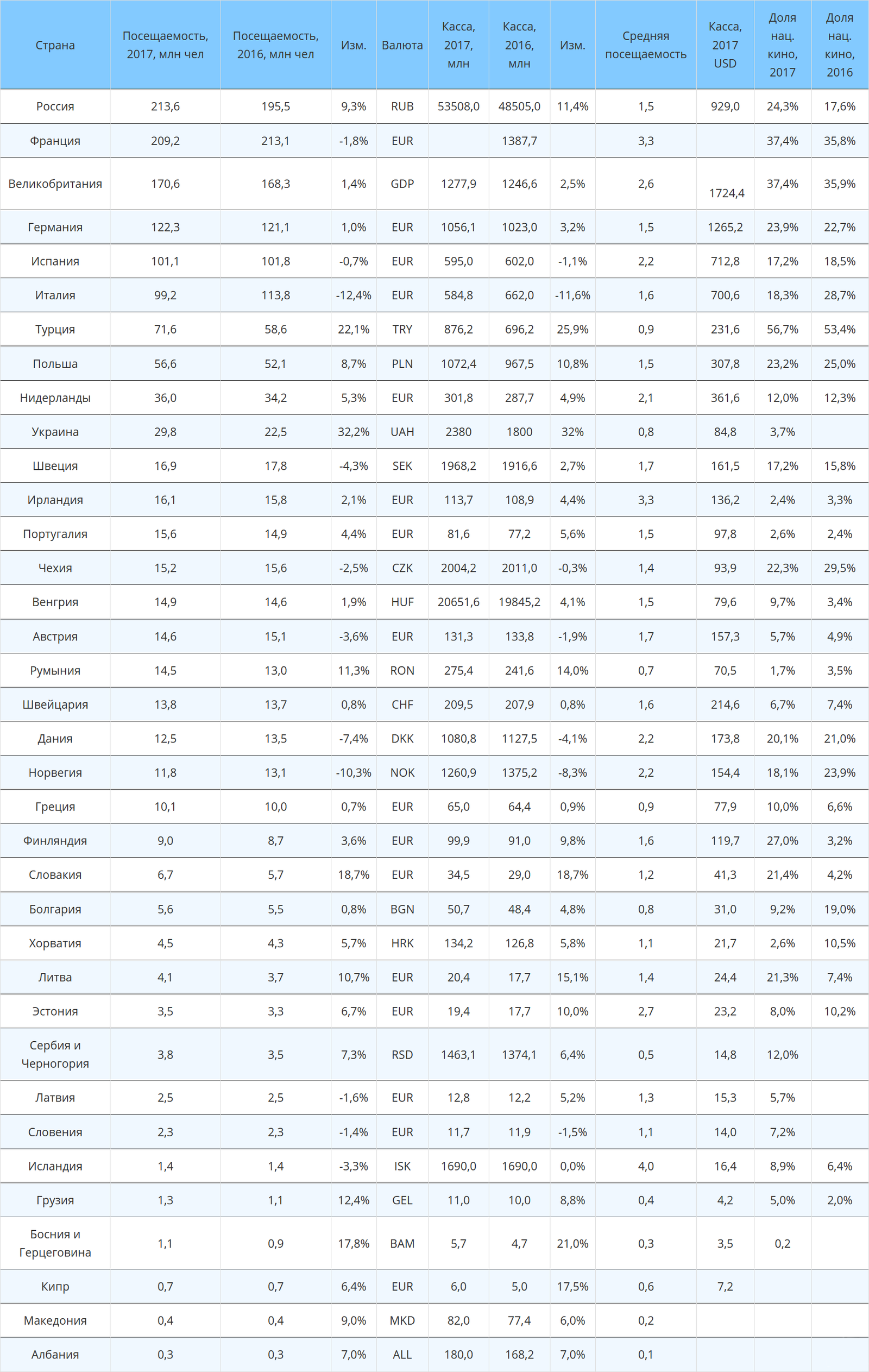 The results of 2017 in the European film distribution: Russia came out on top in terms of tickets sold - Box office fees, Film distribution, , Europe, Russia, Longpost