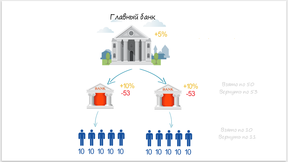 Everyone is in debt! How debt is created - My, Duty, Economy, How it works, Bank, Money, Finance, Longpost, How is it done