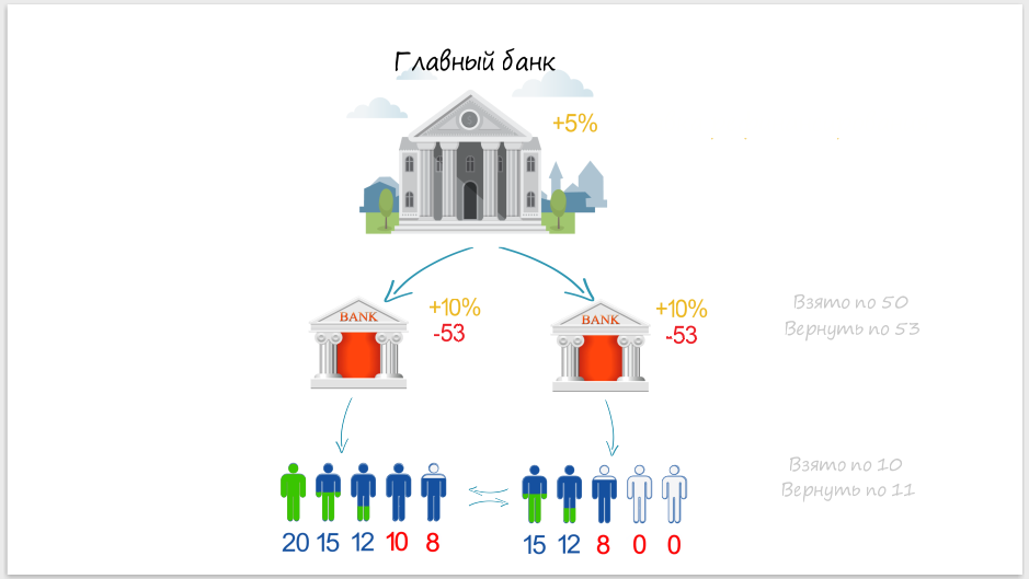 Everyone is in debt! How debt is created - My, Duty, Economy, How it works, Bank, Money, Finance, Longpost, How is it done