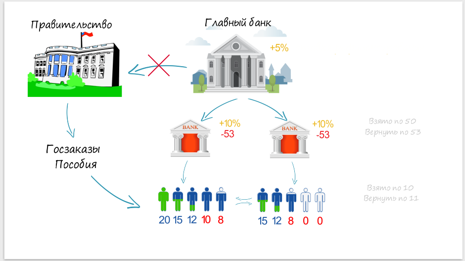 Everyone is in debt! How debt is created - My, Duty, Economy, How it works, Bank, Money, Finance, Longpost, How is it done