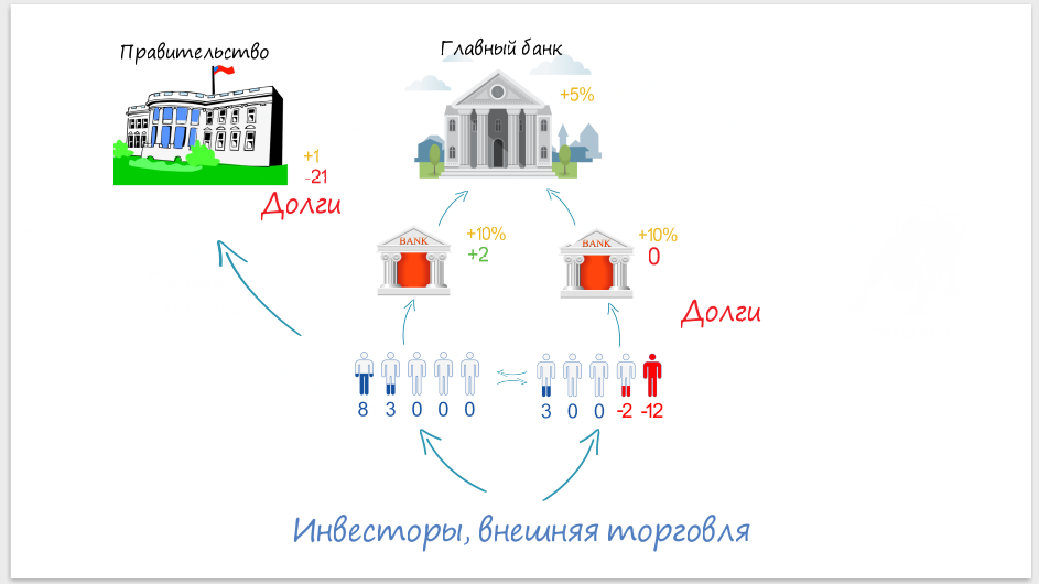 Все в долгах! Как создаются долги - Моё, Долг, Экономика, Как это работает, Банк, Деньги, Финансы, Длиннопост, Как это сделано