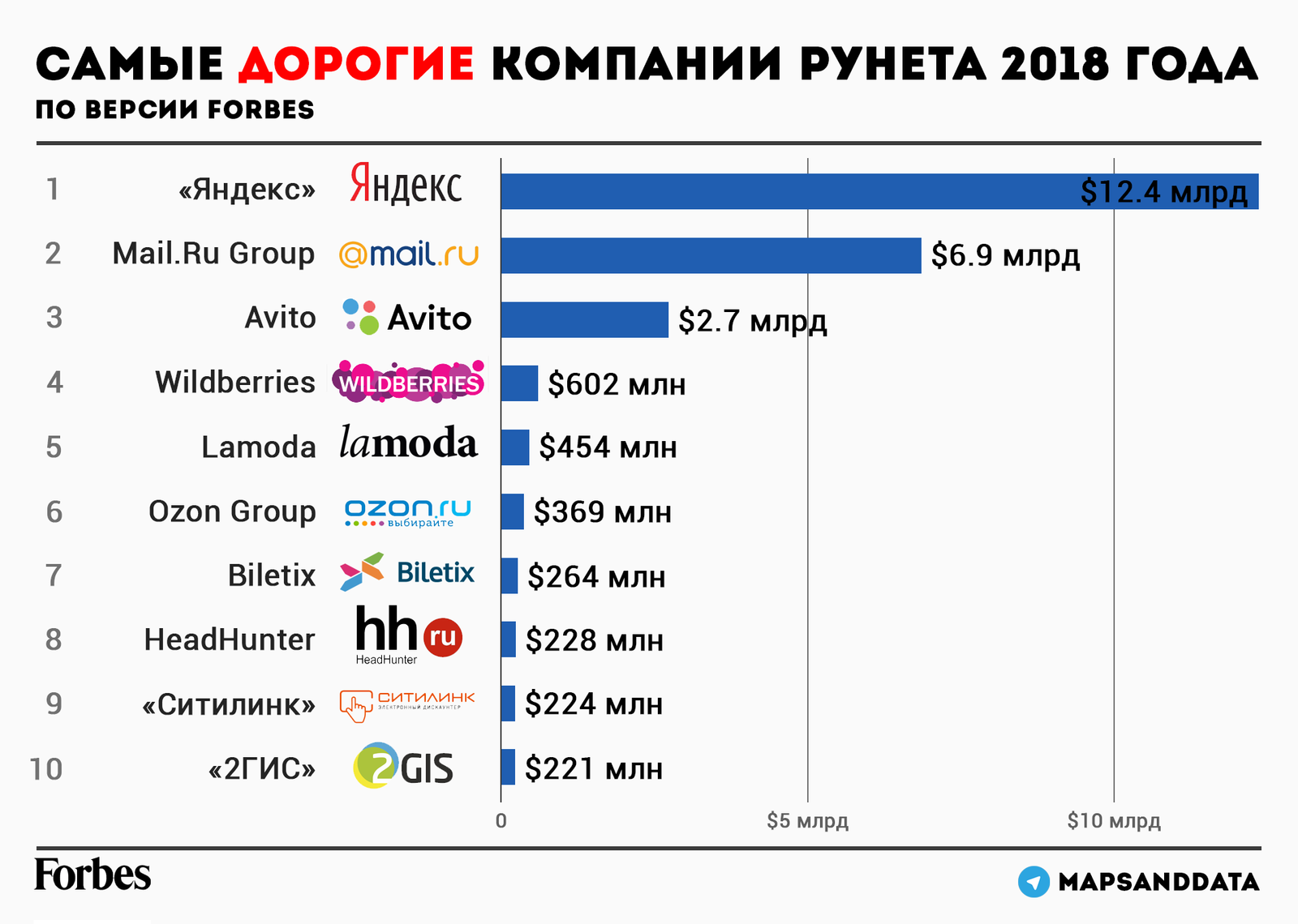 Forbes named the most expensive Runet companies for 2018 - My, Rating, Yandex., Avito, Mail ru, Statistics, Infographics, Forbes, Google
