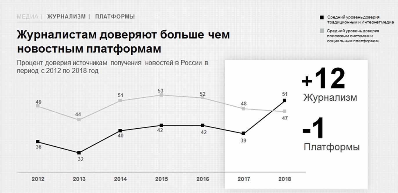 Russians are seriously concerned about lies in the media - media, Research, Statistics, Lie, Politics, Longpost, Media and press