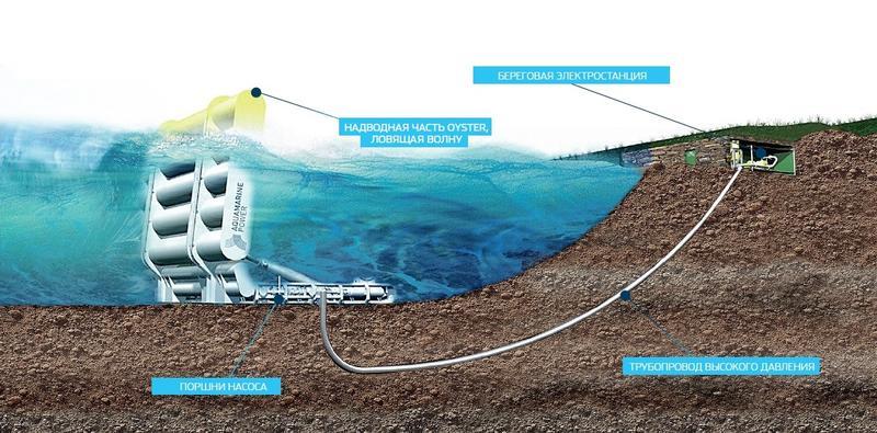 How energy is extracted from tides. - , Tidal energy, Energy, Renewable energy, Longpost