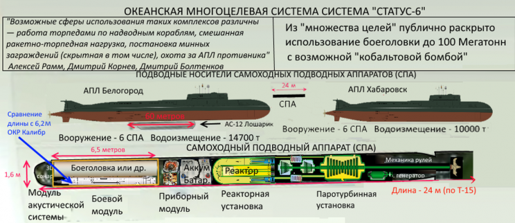 Read more about the weapons that V.V. Putin presented during his address. - Domestic weapons, Army, , Text, Longpost, Politics