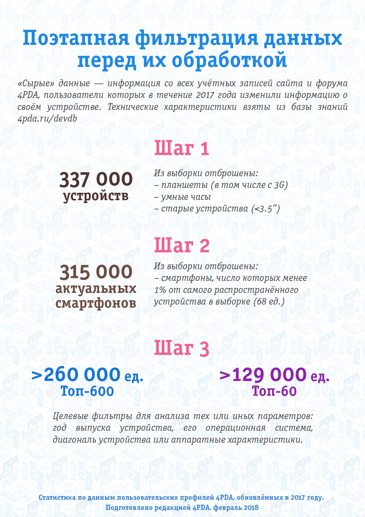 Назло рекламщикам и торгашам. Какие смартфоны на самом деле покупают в  России? | Пикабу