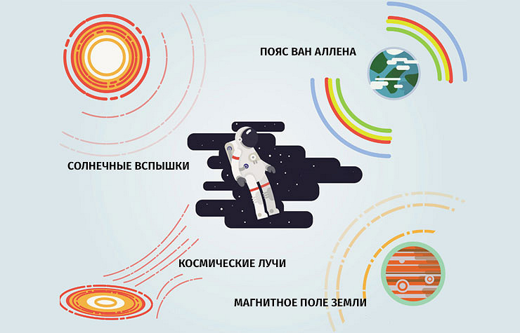 Учёные предлагают способы повышения радиорезистентности людей для космической колонизации - Биология, Космонавтика, Наука, Длиннопост