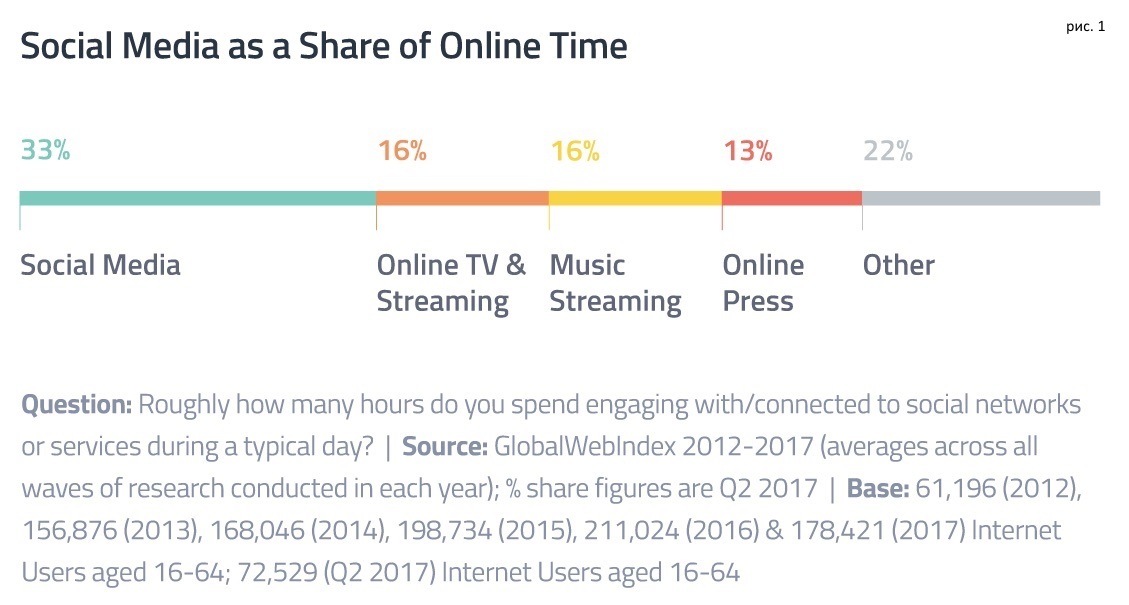 7 social media trends to watch and capitalize on - SMM, Trend, Promotion, Longpost