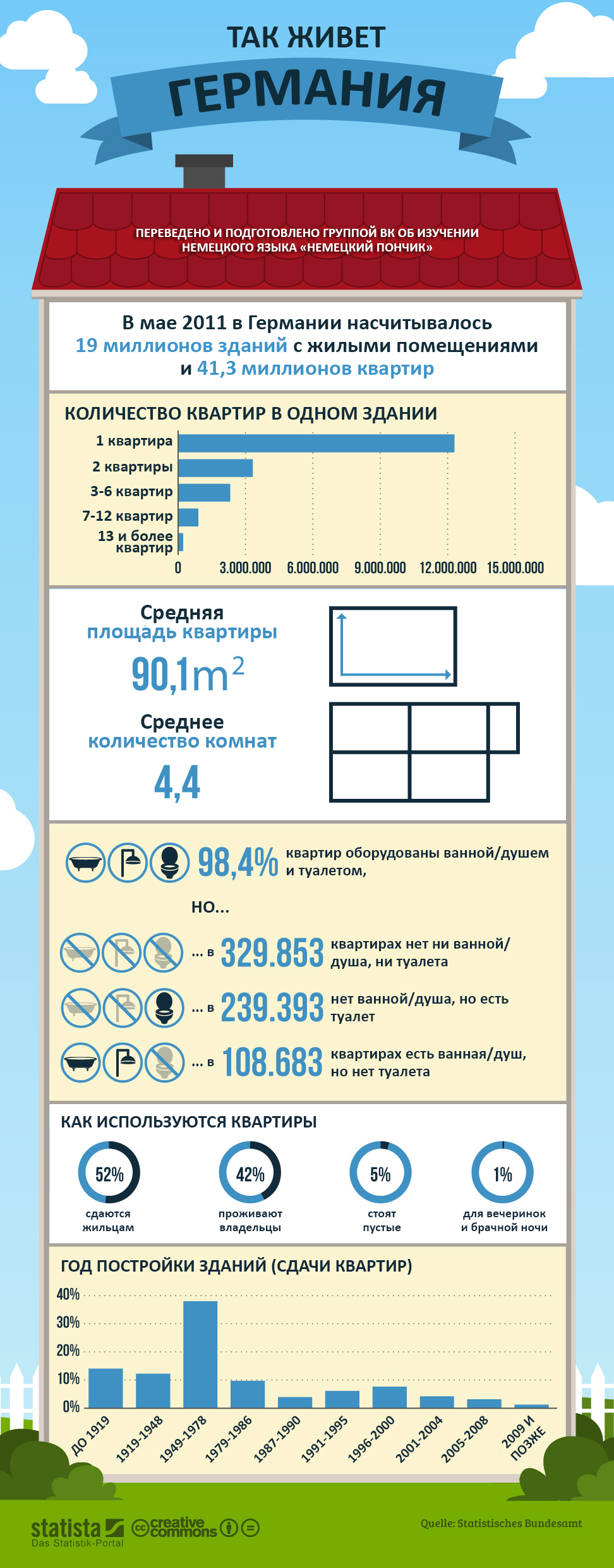 Посмотри на свою квартиру - Моё, Германия, Россия, Жилье, Немецкий язык, Статистика, Инфографика, Длиннопост