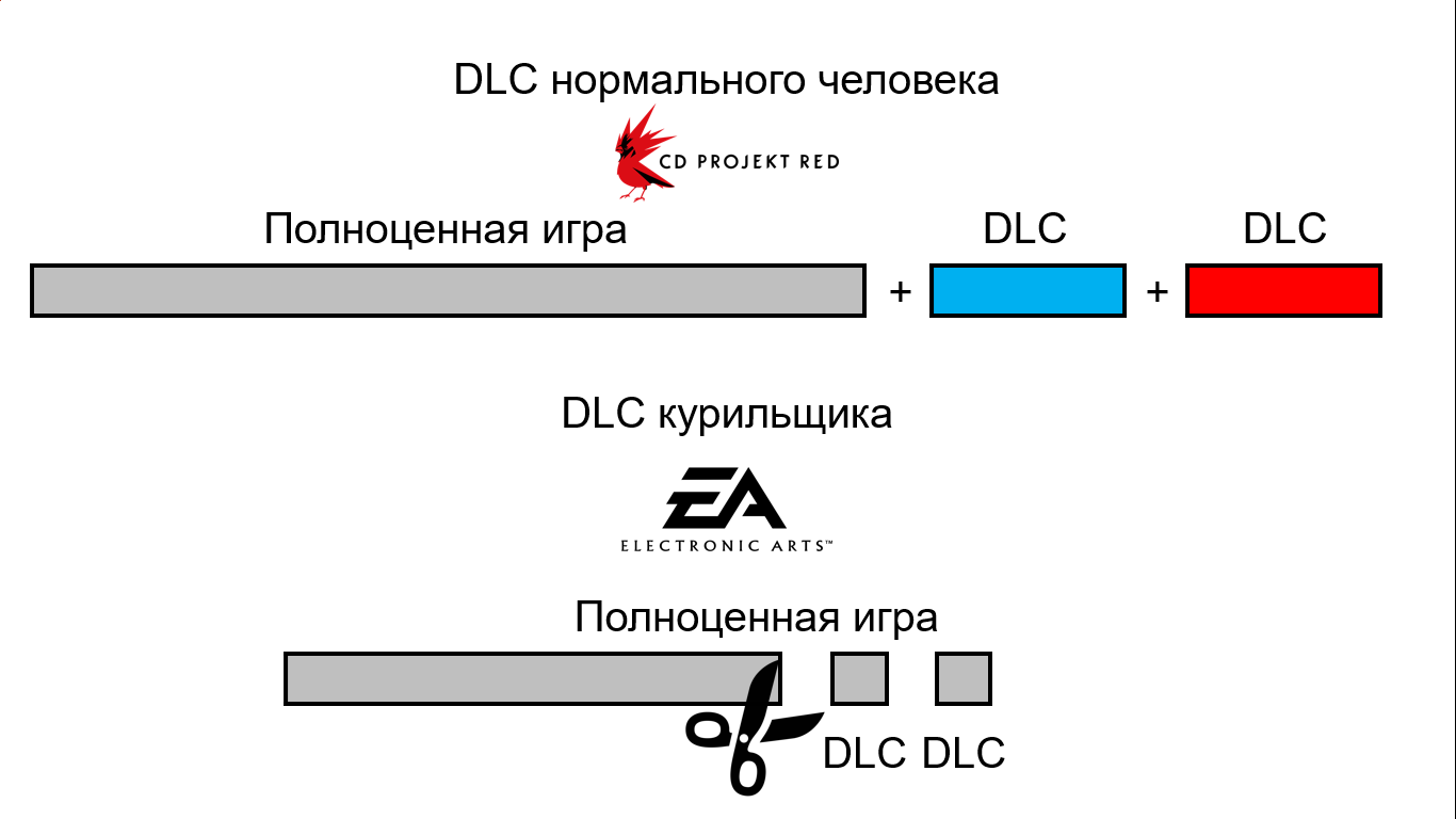 Про DLC - Моё, DLC, Компьютерные игры, EA Games, CD Projekt