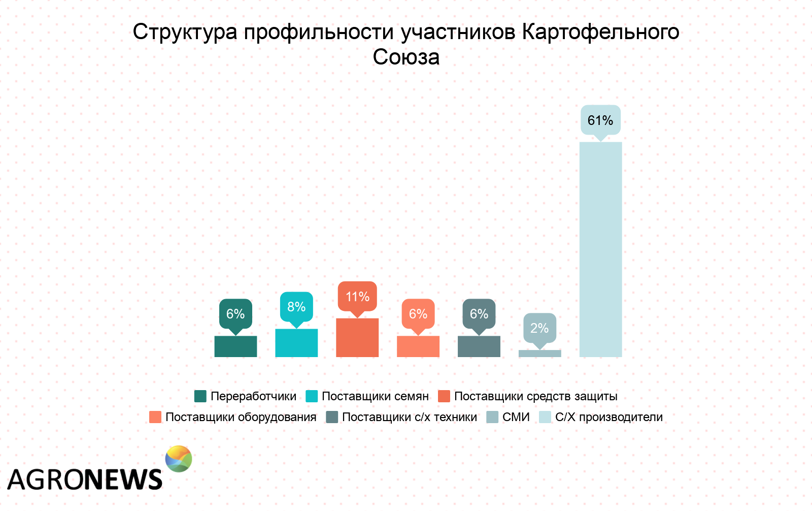 Картофельный союз России назвал дачников своим главным конкурентом - Agronews, Картофель, Россия, Мнение, Дачники, Перспектива, Длиннопост