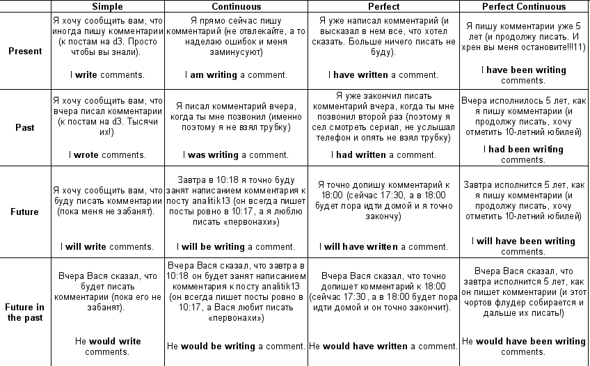 Available about English tenses - English language, Teacher