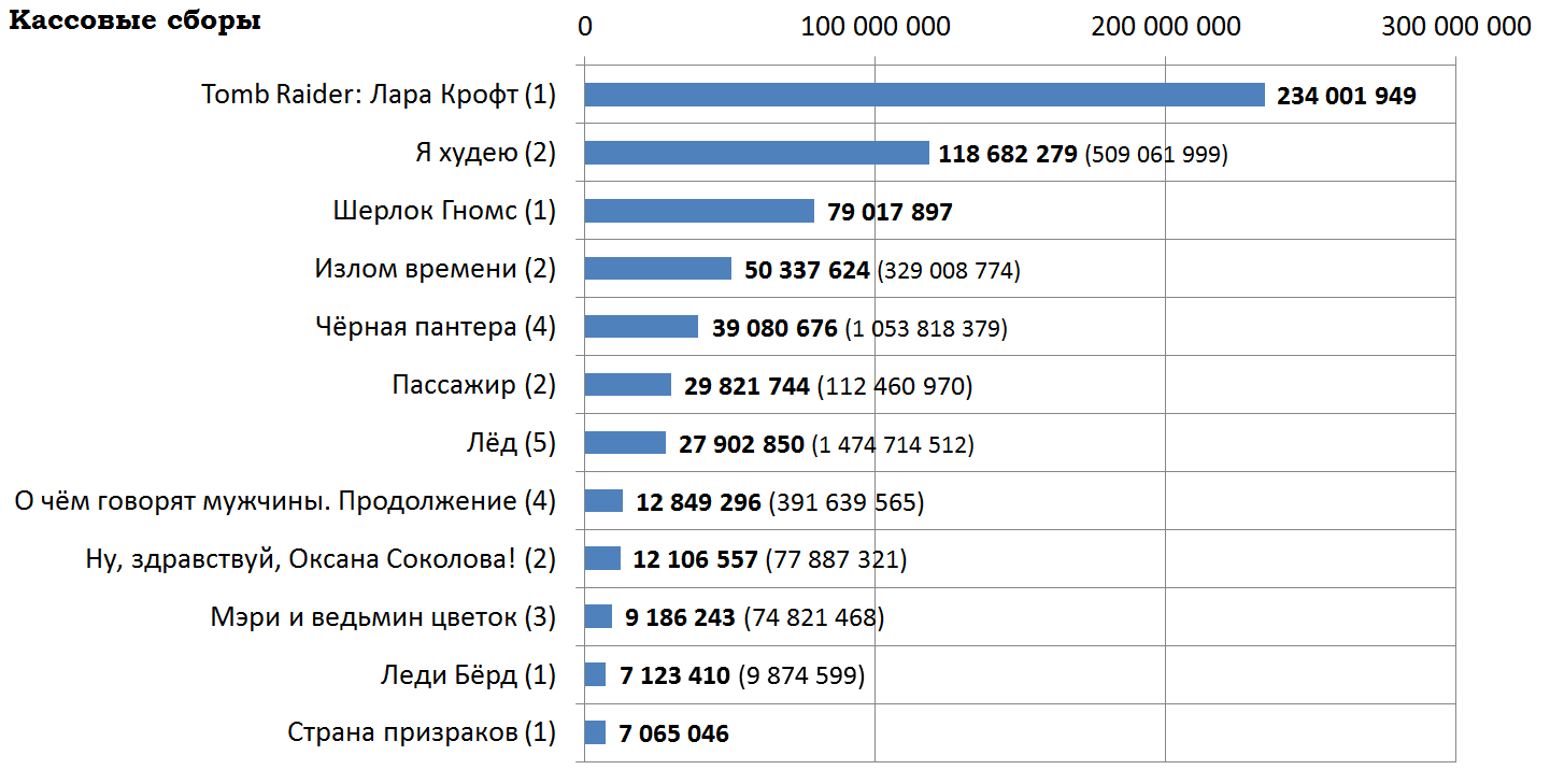 Кассовые сборы российского кинопроката и распределение сеансов за прошедший уик-энд (15 - 18 марта) - Фильмы, Tomb Raider: Лара Крофт, Шерлок Гномс, Леди Бёрд, Страна призраков, Кассовые сборы, Кинопрокат