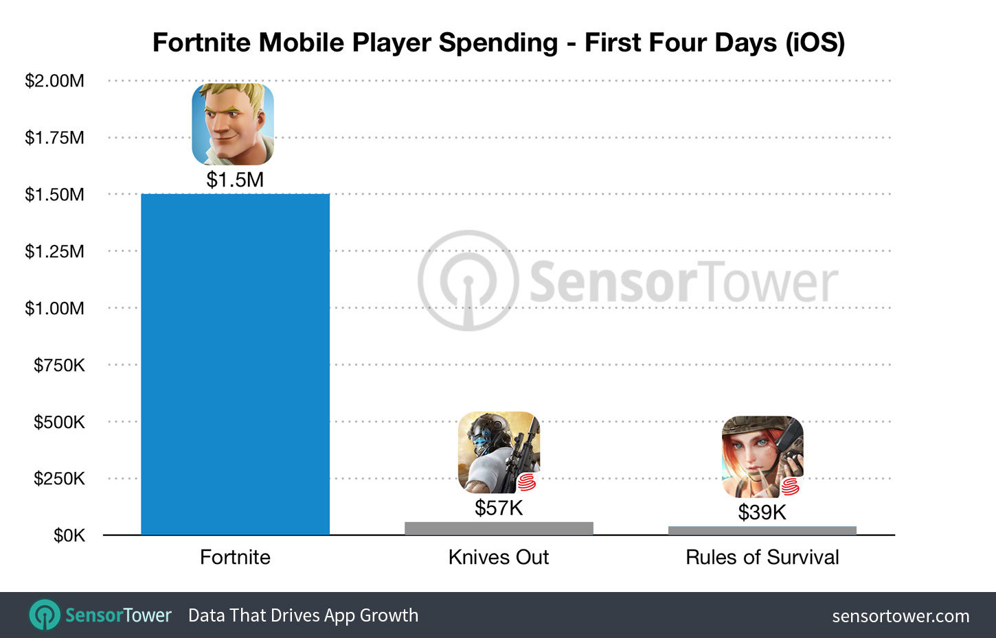 Игроки мобильной Fortnite потратили в ней больше миллиона долларов за  первые 72 часа | Пикабу