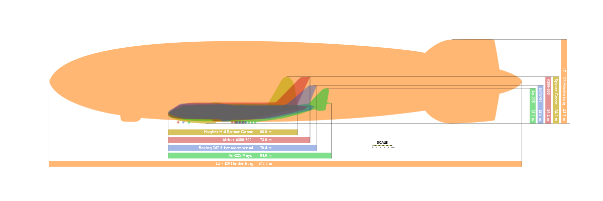 What do you know about giant aircraft - Airship, Hindenburg, Aeronautics, Airplane, The size, Diagram