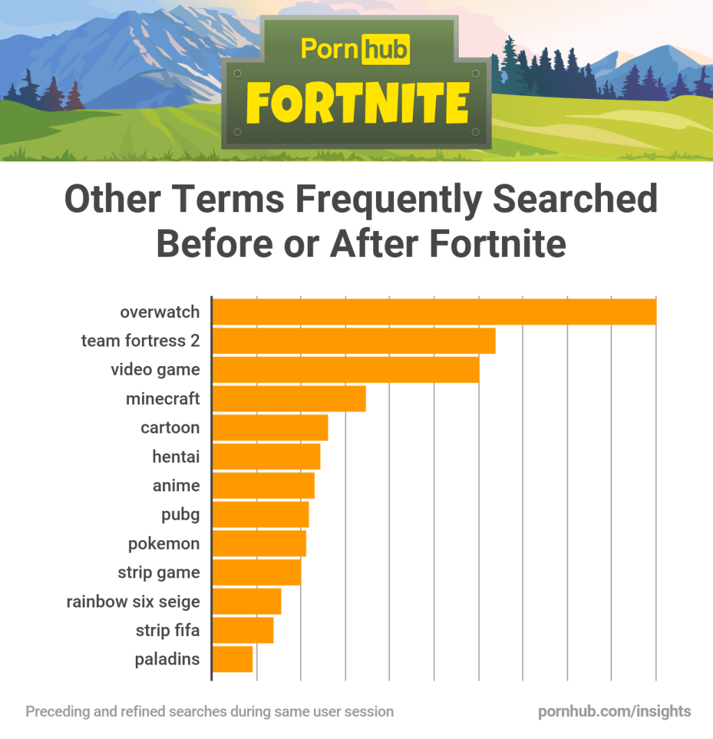 Fortnite стали искать в 8 раз чаще на Pornhub | Пикабу