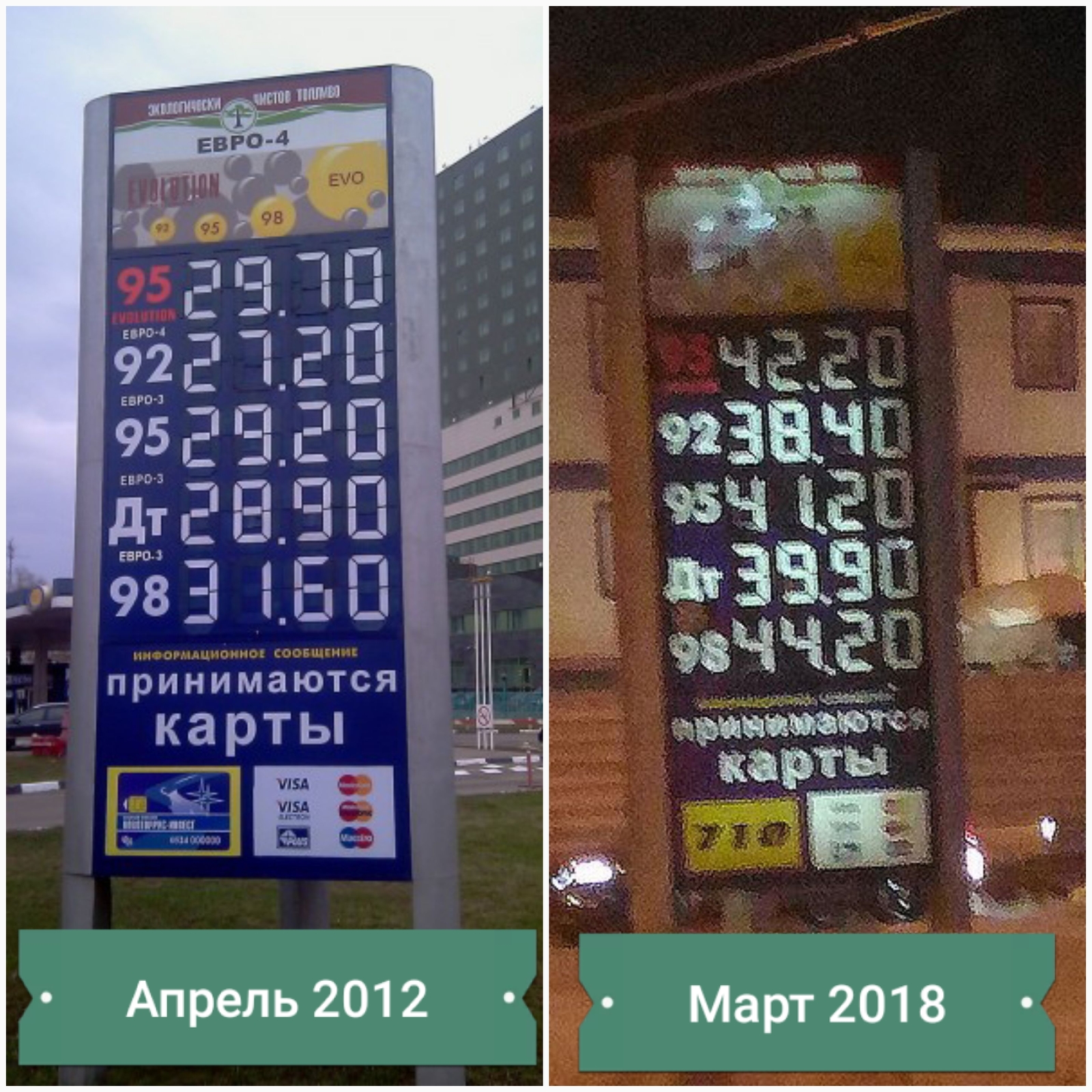 Gasoline price difference over 6 years. - Petrol, Gasoline price, Difference, Urals Oil, Oil