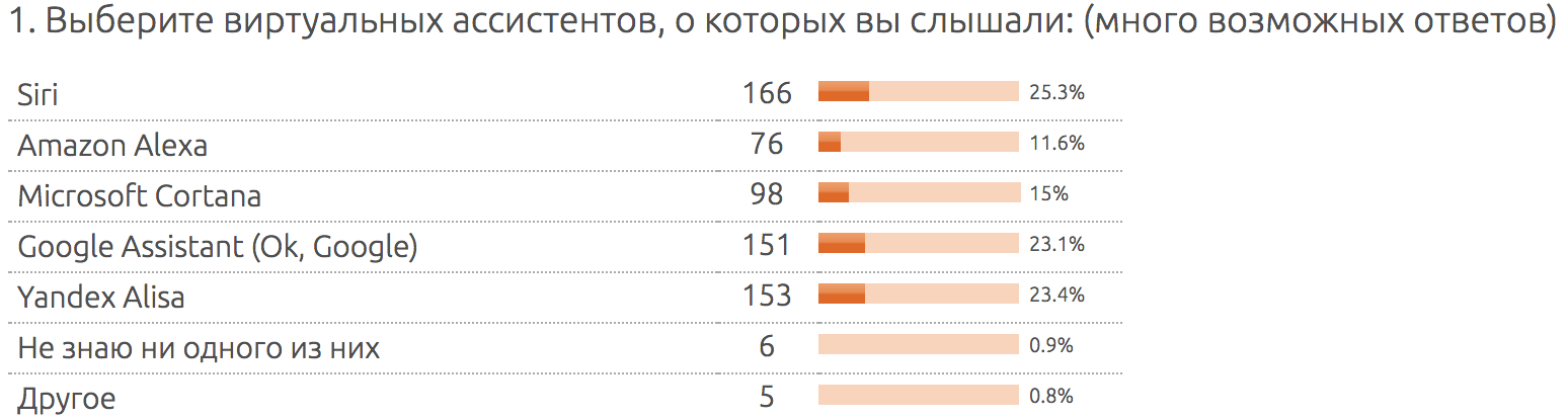 Virtual assistants - the result of a study - My, Survey, Research, Virtual Assistants, Siri, Google, Cortana, Yandex., Artificial Intelligence, Longpost