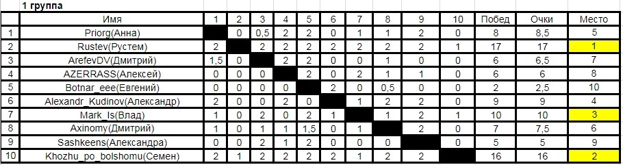 Tour de chess-X (results of the tenth peek-a-boo chess tournament). - My, Tour de Chess, Chess, Tournament, Longpost, Anniversary