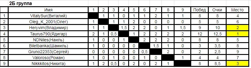 Tour de chess-X (results of the tenth peek-a-boo chess tournament). - My, Tour de Chess, Chess, Tournament, Longpost, Anniversary