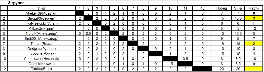 Tour de chess-X (results of the tenth peek-a-boo chess tournament). - My, Tour de Chess, Chess, Tournament, Longpost, Anniversary