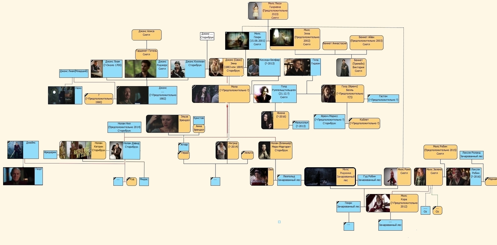 Родословная громовой птицы геншин. Древо однажды в сказке. Однажды в сказке родословная персонажей. Однажды в сказке семейное дерево. Родословная сериала однажды в сказке.