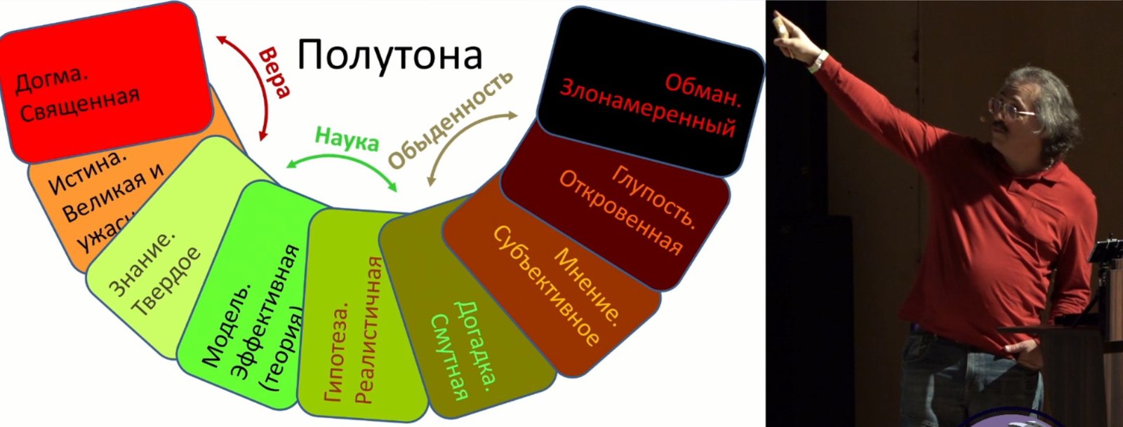 На 100% доказано! Мифы о науке - Антропогенез, Ученые против мифов, Александр Сергеев, Истина, Наука, Логика, Видео, Длиннопост