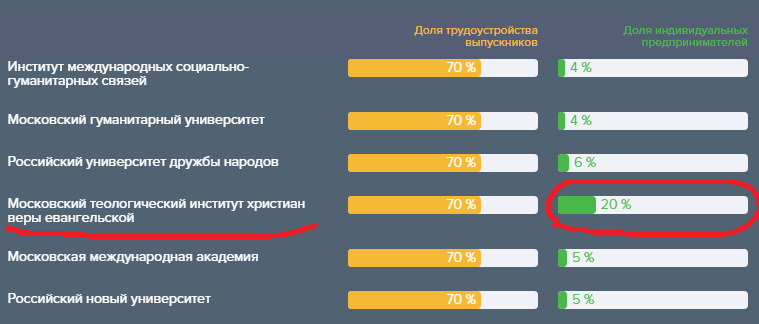 Interesting statistics - Statistics, Education, Business, Religion, Evangelists