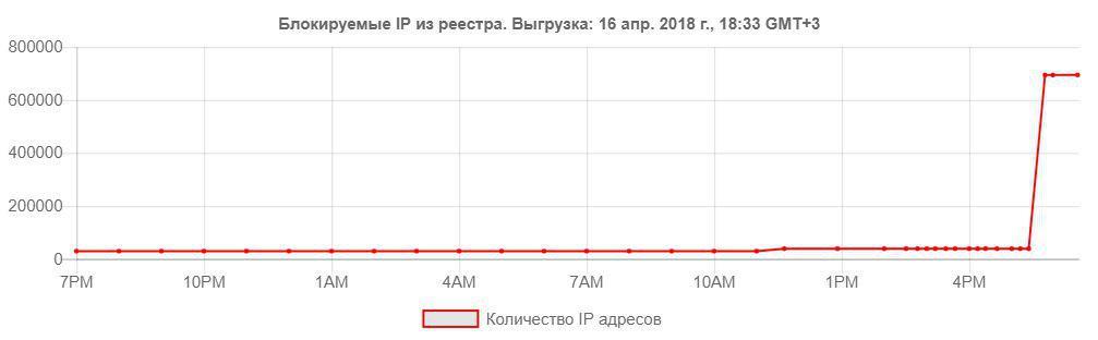 This graph shows the number of ip-addresses blocked in Russia. - Telegram, Blocking, Roskomnadzor, Politics