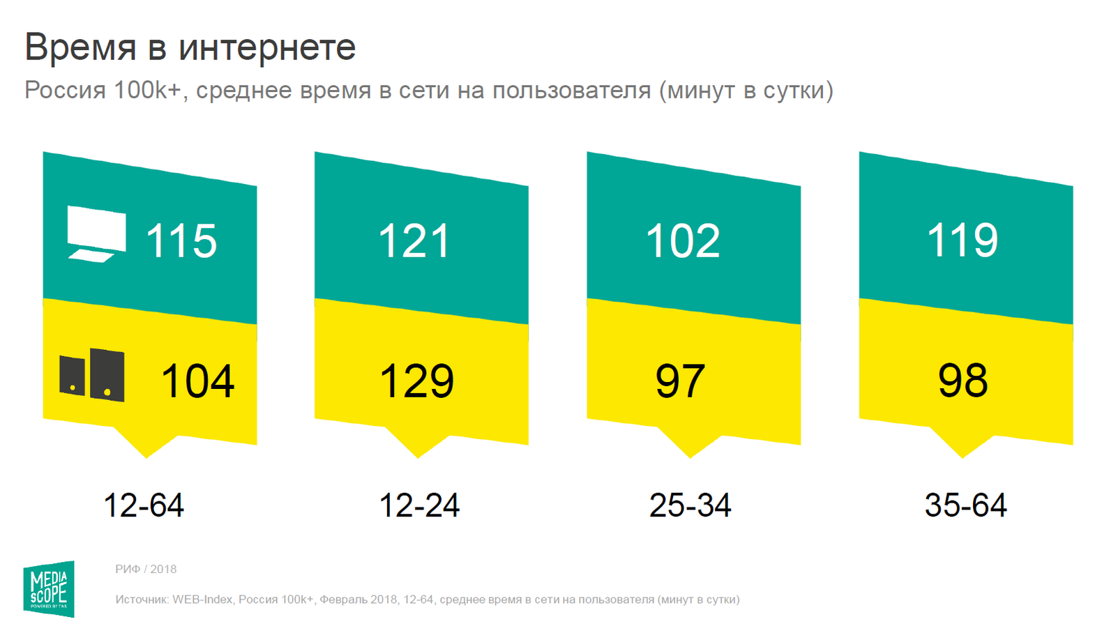 Свежий отчет по российской цифровой аудитории 2018 - Риф, Интернет, Аудитория, Россия, Сайт, Длиннопост